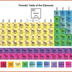 The first 18 elements on the periodic table