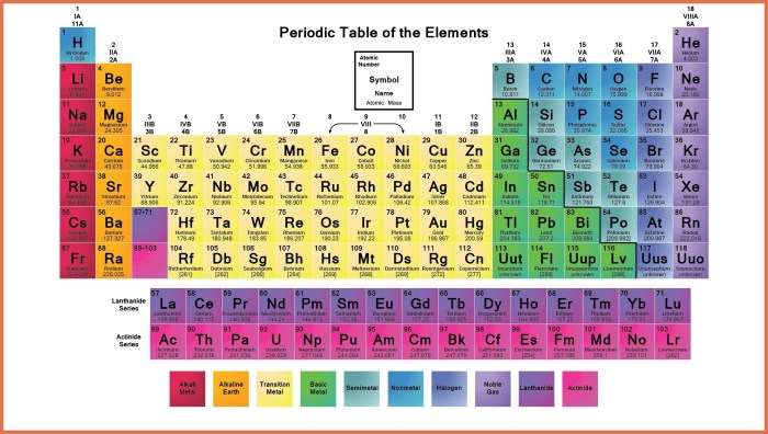 The first 18 elements on the periodic table