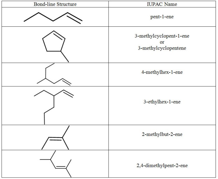 Name each of the following alkenes